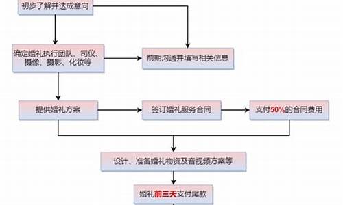 婚礼策划方案流程_婚礼策划方案流程图